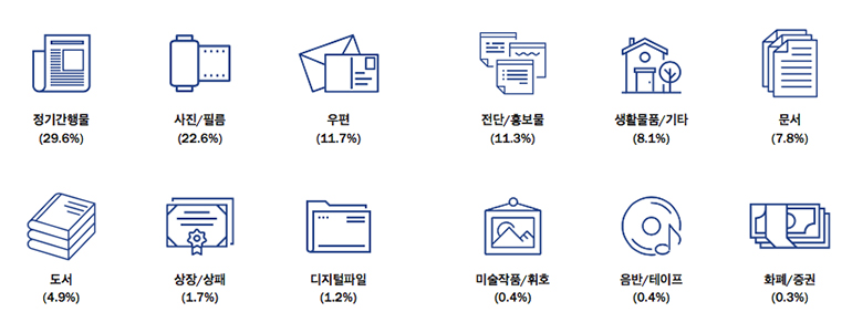 정기간행물 29.6%, 사진/필름 22.6%, 우편 11.7%, 전단/홍보물 11.3%, 생활물품/기타 8.1%, 문서 7.8%, 도서 4.9%, 상장/상패 1.7%, 디지털파일 1.2%, 미술작품/휘호 0.4%, 음반/테이프 0.4%, 화폐/증권 0.3%