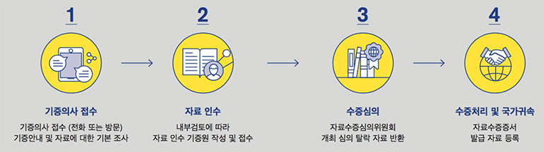 1.기증의사 접수 : 전화 또는 방문 기증안내 및 자료에 대한 기본 조사, 2. 자료인수 : 내부검토에 따라 자료인수기증원 작성 및 접수, 3. 수증심의 : 자료수증심의위원회 개최 심의 탈락 자료 반환, 4. 수증처리 및 국가귀속:자료수증증서 발급 자료등록