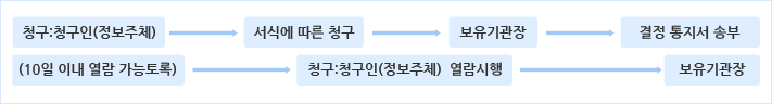열람청구 절차