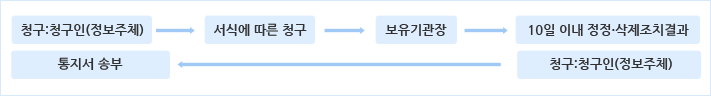정정/삭제 청구 절차