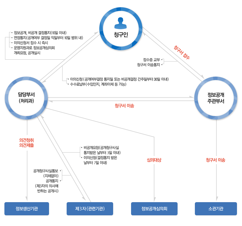 정보공개 청구 및 처리절차