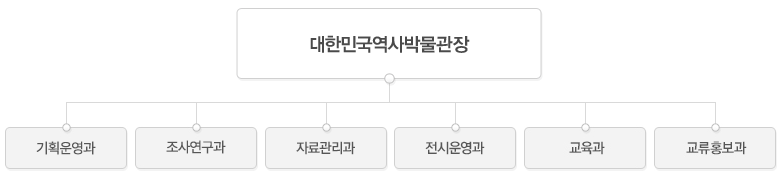 대한민국역사박물관장 아래 기획운영과, 조사연구과, 자료관리과, 전시운영과, 교육과, 교류홍보과의 부서로 구성됨