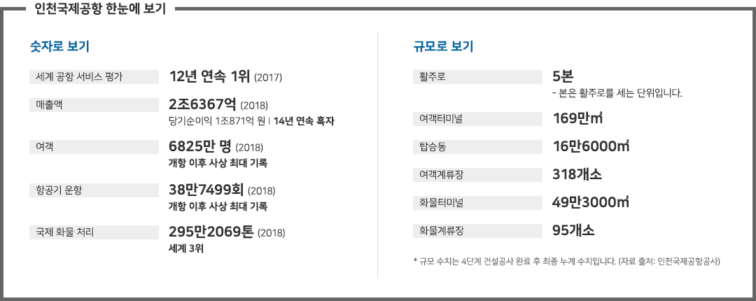 인천국제공항 한눈에 보기