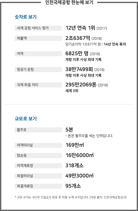 인천국제공항 한눈에 보기
