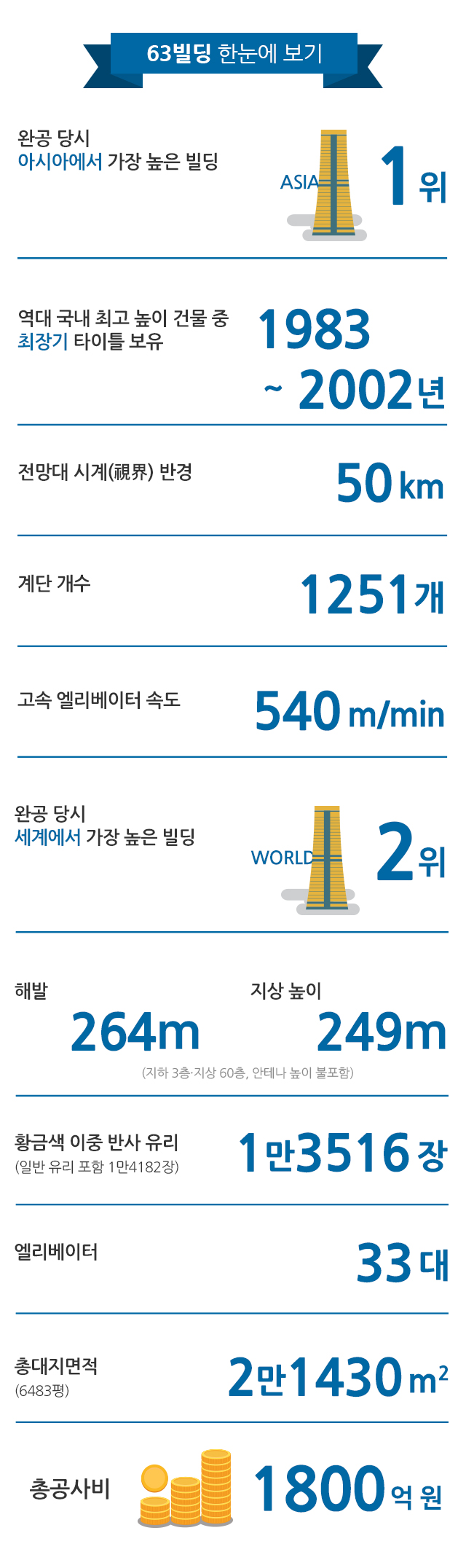 63빌딩 한눈에 보기