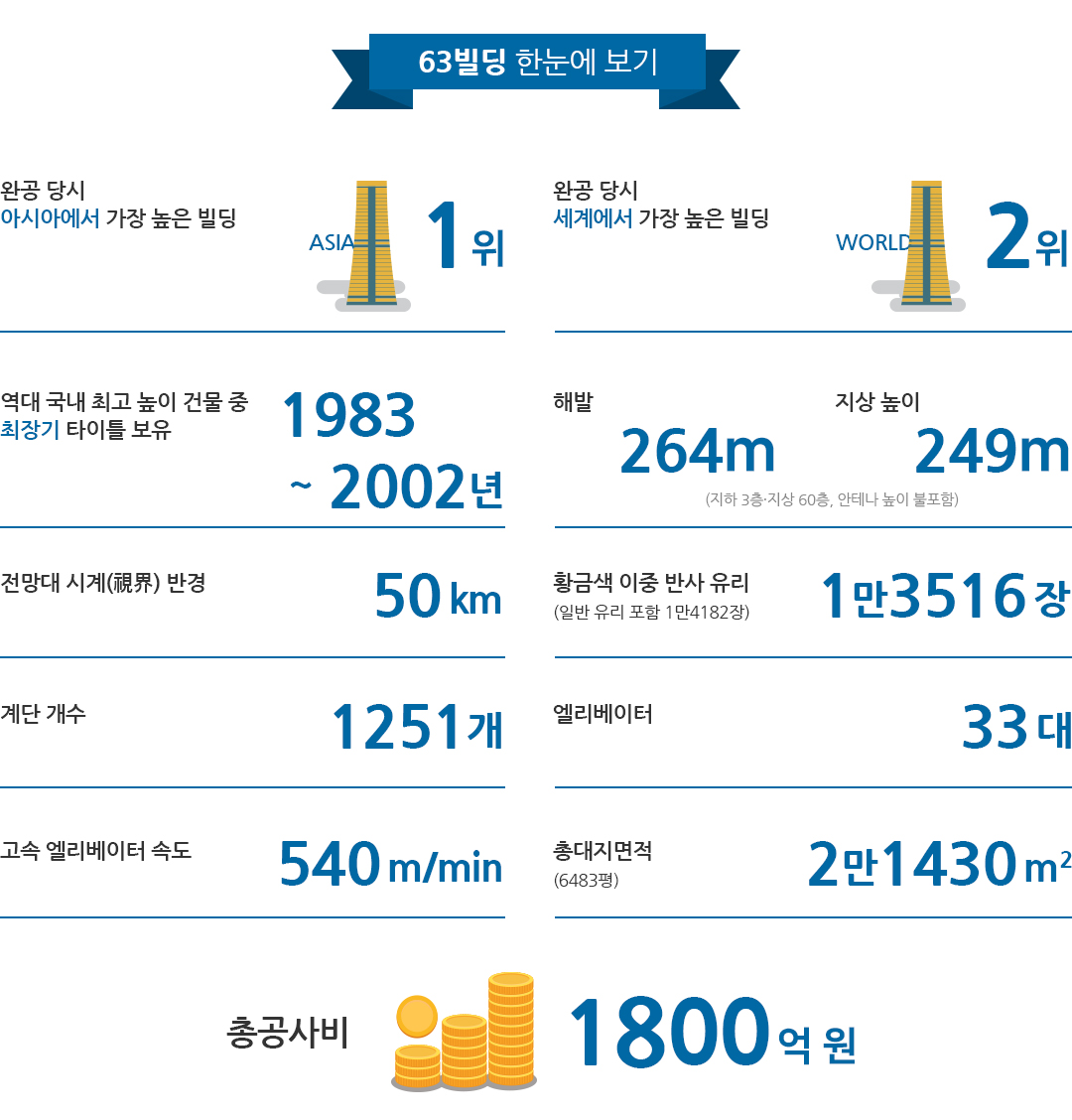 63빌딩 한눈에 보기