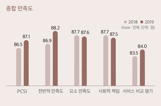 종합 만족도, 86.5 PCSI 87.1 전반적 만족도 86.9 88.2 87.7 요소 만족도 87.6 (base: 전체, 단위: 점) 2018 2019 87.7 사회적 책임 87.5 서비스 비교 평가 83.5 84.0 