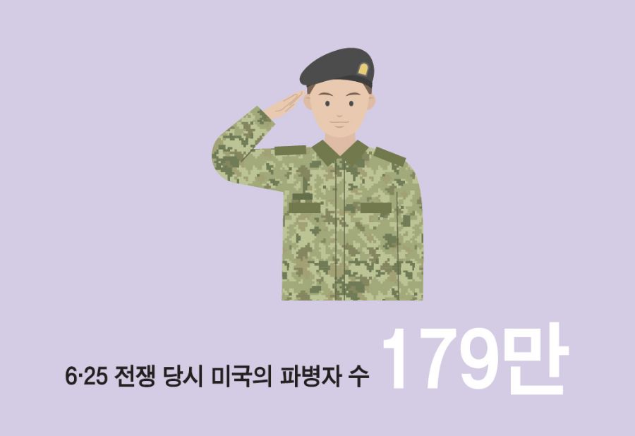 6·25 전쟁 당시 미국의 파병자 수 179만