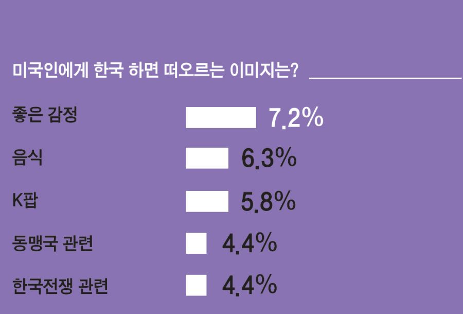 미국인에게 한국 하면 떠오르는 이미지는?