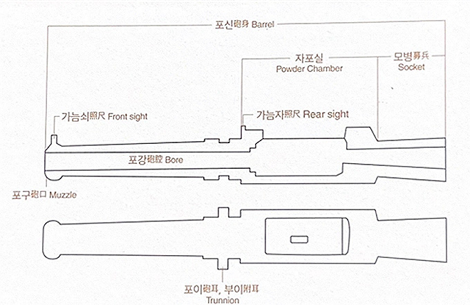 불랑기포의 세부 명칭(출처: 국립진주박물관, 「조선무기 조사연구 보고서Ⅱ」) 불랑기포의 세부 명칭(출처: 국립진주박물관, 「조선무기 조사연구 보고서Ⅱ」)
